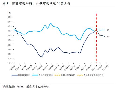 国君宏观：8月金融数据超预期 透露出五点信息