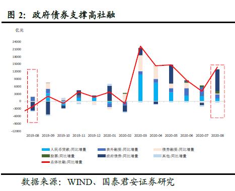 社融五点重要信息：顶部、拐点、经济和投资含义——全球央行观察之“中国金融数据”20200912