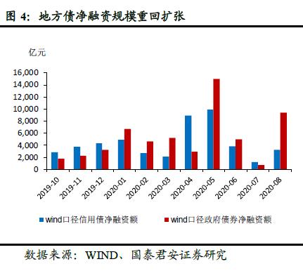 社融五点重要信息：顶部、拐点、经济和投资含义——全球央行观察之“中国金融数据”20200912