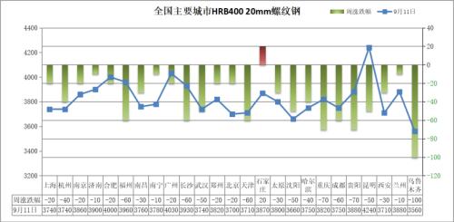 唐山钢市飘红,下周钢价能否止跌反弹?