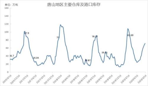 唐山钢市飘红,下周钢价能否止跌反弹?