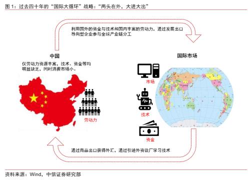 【中信证券宏观】促进“双循环”，迈向新格局