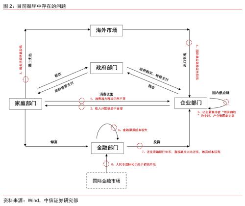 【中信证券宏观】促进“双循环”，迈向新格局