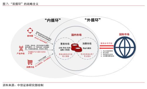 【中信证券宏观】促进“双循环”，迈向新格局