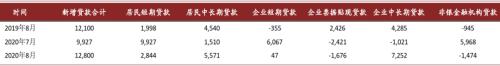 中金：8月金融数据超预期 货币政策或继续维持中性偏紧