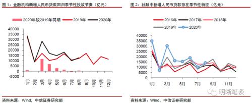 中信证券明明：社融高增之后 债券配置价值凸显