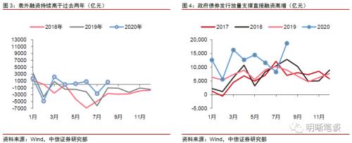 社融高增之后，债市怎么看