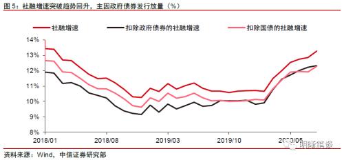 社融高增之后，债市怎么看