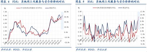 【华创宏观·张瑜团队】物价中隐藏的几点经济向好的信号——每周经济观察第37期