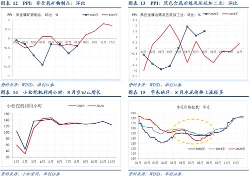 【华创宏观·张瑜团队】物价中隐藏的几点经济向好的信号——每周经济观察第37期