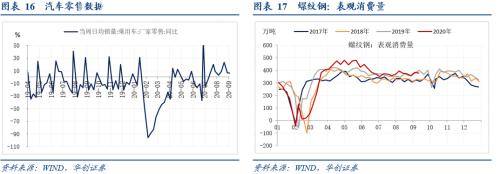 【华创宏观·张瑜团队】物价中隐藏的几点经济向好的信号——每周经济观察第37期