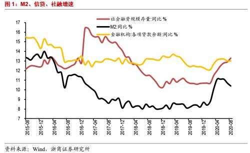 李超：8月金融数据：社融与M2增速缘何背离？