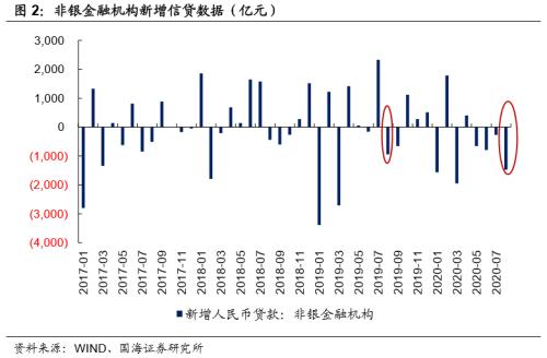 【国海固收·靳毅团队】超预期的社融强在哪里？