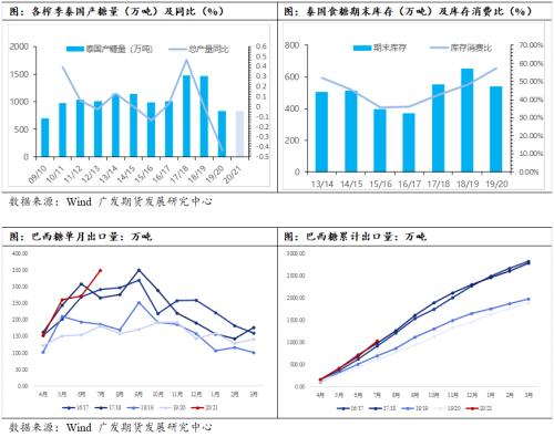随着国产糖逐渐去库，糖价有望走高
