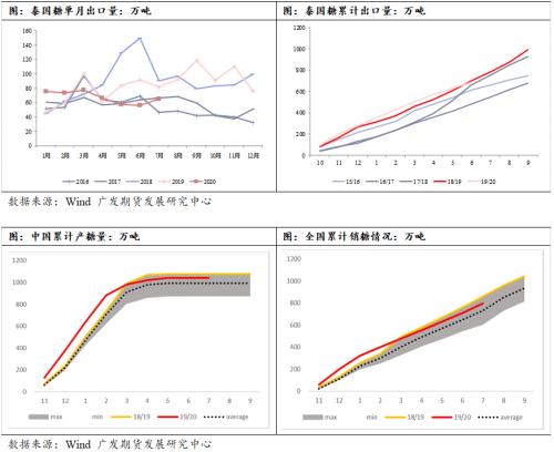 随着国产糖逐渐去库，糖价有望走高