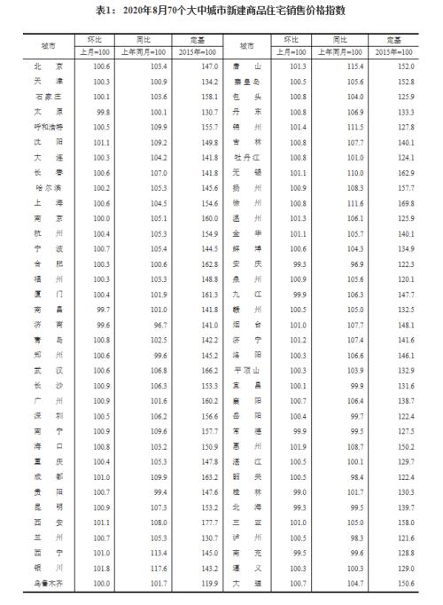 8月70城住宅售价稳中略涨 惠州新房环比涨幅第一 广州二手房环比涨幅连续两月领跑全国