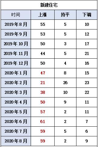 8月70城住宅售价稳中略涨，惠州新房环比涨幅第一，广州二手房环比涨幅连续两月领跑全国