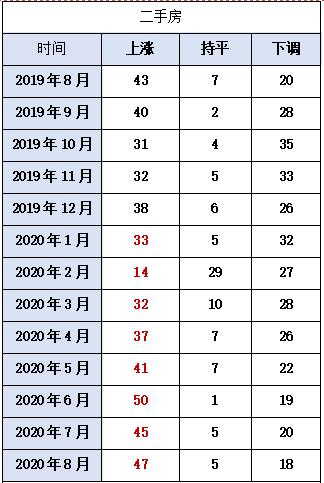 8月70城住宅售价稳中略涨，惠州新房环比涨幅第一，广州二手房环比涨幅连续两月领跑全国