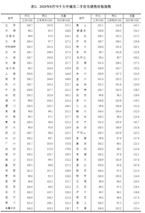 8月70城住宅售价稳中略涨，惠州新房环比涨幅第一，广州二手房环比涨幅连续两月领跑全国