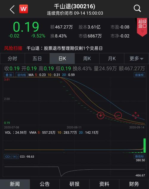 董事长曾抛“赌博论”,千山退只剩最后1个交易日,机构出逃却仍有游资买进