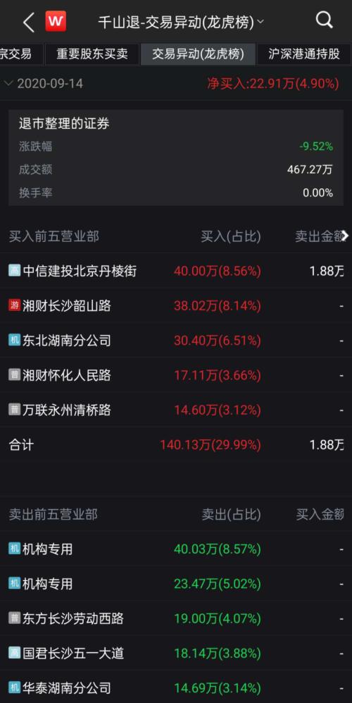 董事长曾抛“赌博论”,千山退只剩最后1个交易日,机构出逃却仍有游资买进