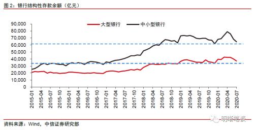 如何缓解银行负债荒？