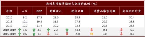 中金：再看郑州——中部崛起，风华“郑”茂