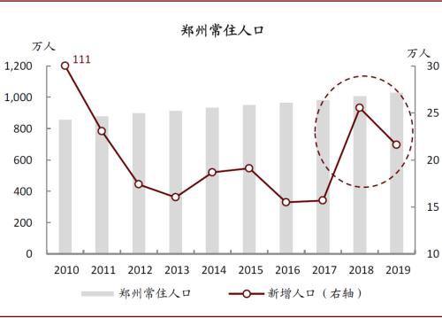 中金：再看郑州——中部崛起，风华“郑”茂