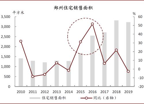 中金：再看郑州——中部崛起，风华“郑”茂