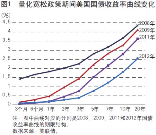 《中国金融》｜美联储国债收益率曲线控制的影响