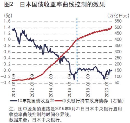 《中国金融》｜美联储国债收益率曲线控制的影响