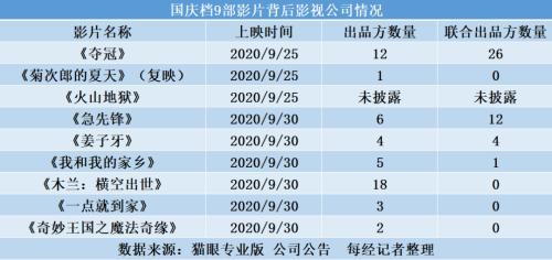 近100家公司“押宝”国庆档9部影片