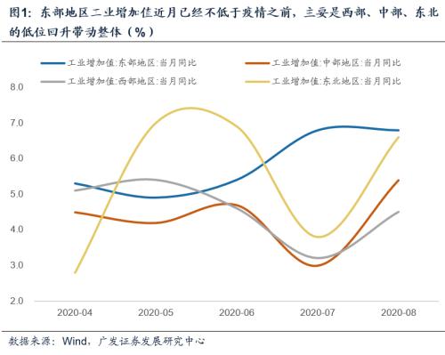 广发宏观郭磊：经济修复斜率上升 流动性预期继续收敛