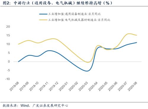 【广发宏观郭磊】经济修复斜率上升：行业结构与宏观影响