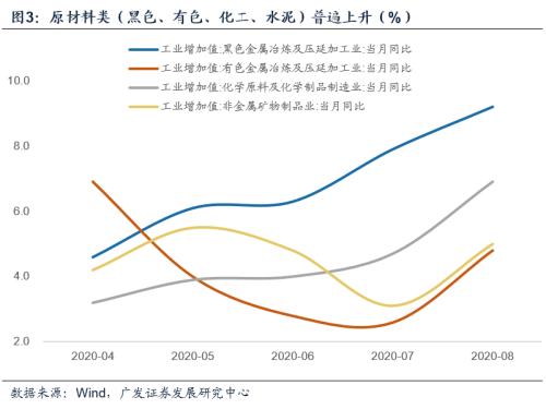 【广发宏观郭磊】经济修复斜率上升：行业结构与宏观影响