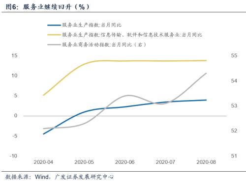 【广发宏观郭磊】经济修复斜率上升：行业结构与宏观影响