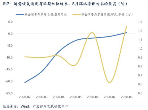 【广发宏观郭磊】经济修复斜率上升：行业结构与宏观影响