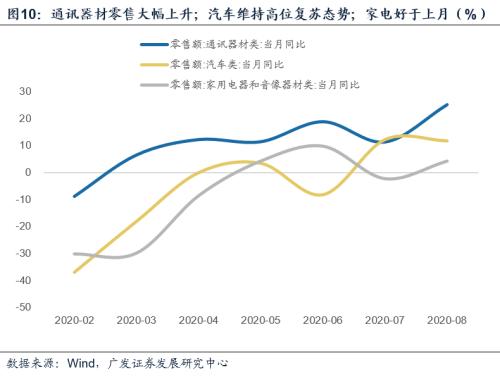 【广发宏观郭磊】经济修复斜率上升：行业结构与宏观影响