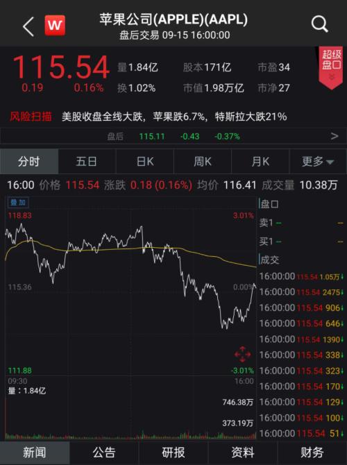 打破10亿iPhone用户期待,苹果首款5G手机“跳票”了,苹果股价一度转跌