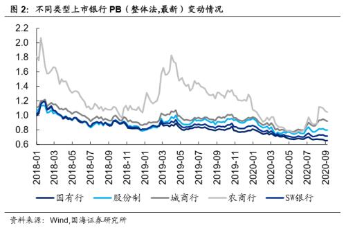 【国海固收·靳毅团队】银行板块估值回落，同业存单发行量抬升