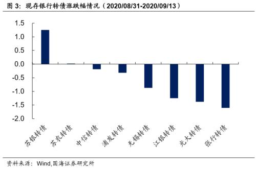 【国海固收·靳毅团队】银行板块估值回落，同业存单发行量抬升