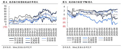 【国海固收·靳毅团队】银行板块估值回落，同业存单发行量抬升