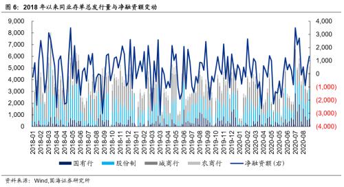 【国海固收·靳毅团队】银行板块估值回落，同业存单发行量抬升