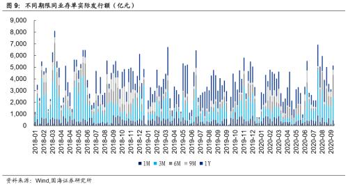 【国海固收·靳毅团队】银行板块估值回落，同业存单发行量抬升