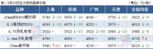 钢坯跌破3400，钢价或跟随下跌