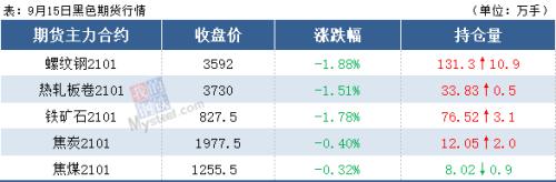 钢坯跌破3400，钢价或跟随下跌
