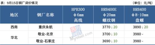 钢坯跌破3400，钢价或跟随下跌