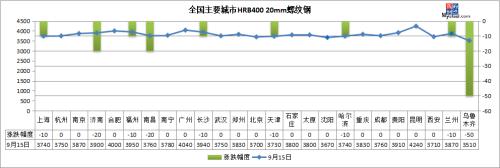 钢坯跌破3400，钢价或跟随下跌