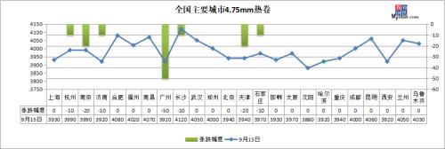 钢坯跌破3400，钢价或跟随下跌