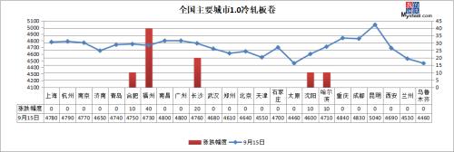 钢坯跌破3400，钢价或跟随下跌